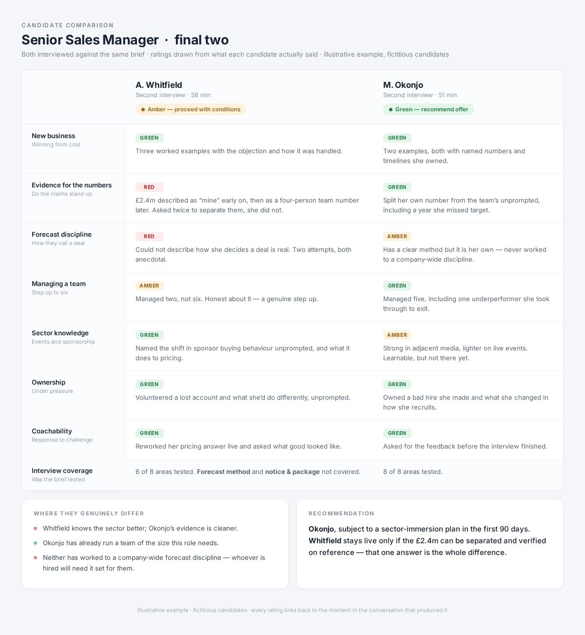 A side-by-side comparison of two fictitious final candidates for a Senior Sales Manager role, each scored red, amber and green against the same brief, with a note on where they genuinely differ and a recommendation.