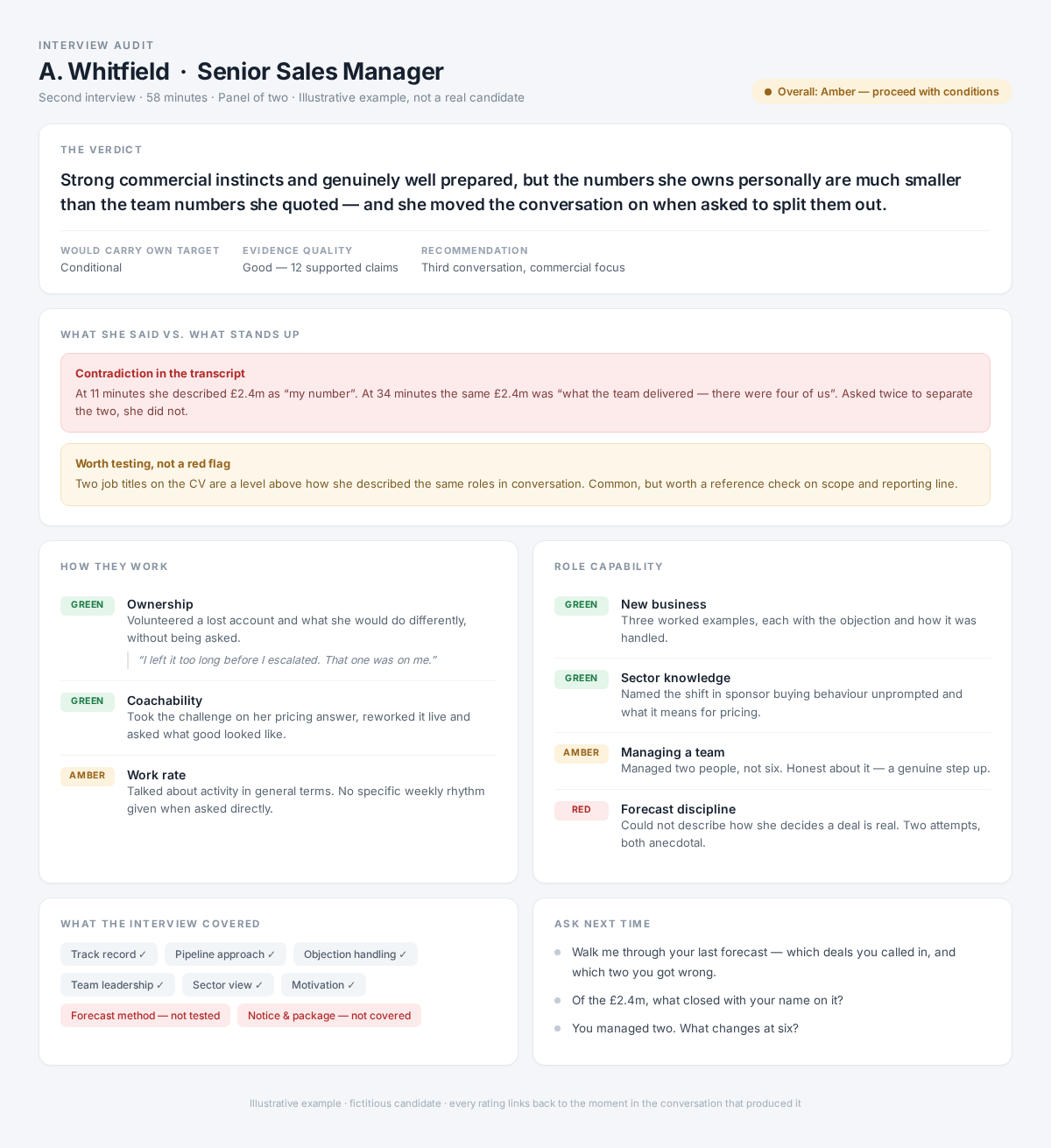 An interview audit for a fictitious Senior Sales Manager candidate: an overall verdict, a contradiction found in the transcript, how they work, role capability flagged red, amber and green, what the interview covered, and questions to ask next time.